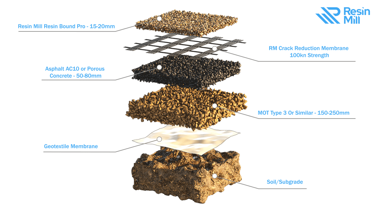 What Makes a Good Base for a Resin Driveway? - Resin Mill